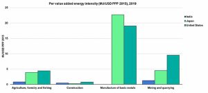 Per Value Added Energy Intensity