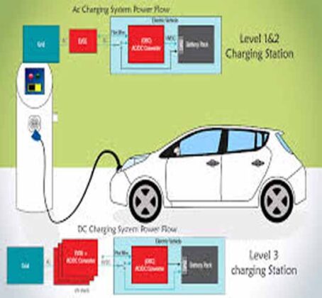 EV Battery And Charging Station Components Of Overall Electric Mobility ...