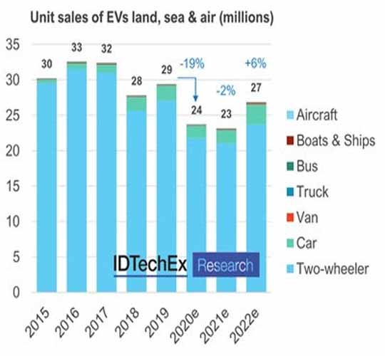 The 24 Million Electric Vehicles of 2020, Reveals IDTechEc