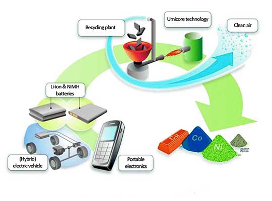 Lithium-ion Battery Recycling