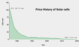 solar energy