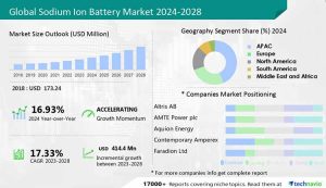 Global Sodium Ion Battery Market 2024-2028 Infographic