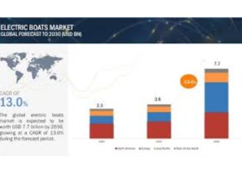 Electric Boats & Ships Market