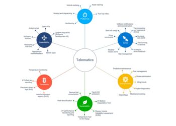 Automotive Telematics