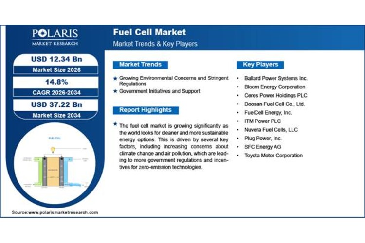 Fuel Cell Market