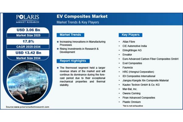 EV Composites Market