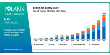 Sodium-ion Battery Market