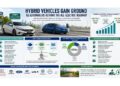 Hybrid Vehicles Gain Ground