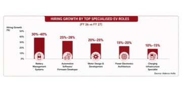 Infographic India's EV Industry to Create 30-40 Million Jobs by 2030, says Adecco India